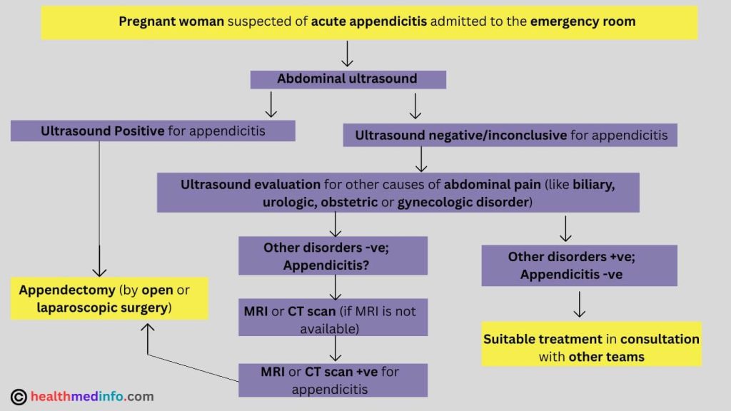 Flowchart Of The Diagnostic Imaging Evaluation Of Suspected Appendicitis In Pregnancy